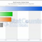 StatCounter-browser-AO-monthly-201201-201208-bar_thumb.jpg