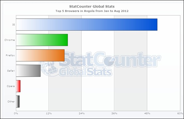StatCounter-browser-AO-monthly-201201-201208-bar