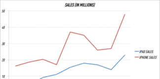 Apple bate recordes de vendas e lucros