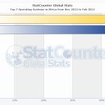 StatCounter-os-af-monthly-201211-201302-bar