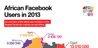 Em África, que país lidera os acessos ao Facebook?