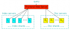 Google architecture on 1997