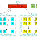 Arquitectura google 1997 suportando cache e Ad Sense
