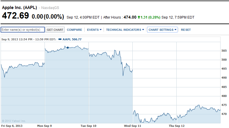 Fonte: Yahoo Finance