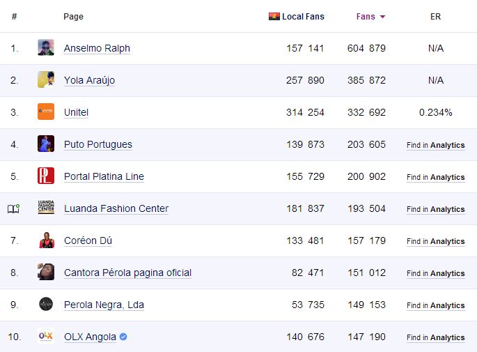 Ranking das páginas Angolanas no Facebook