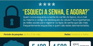 Quem mais facilmente esquece as senhas, homens ou mulheres?