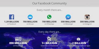 Os impressionantes números do Facebook em 2014
