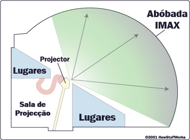 Tipo de sala IMAX: Abóbada