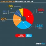 Internet-Angola-MenosFios