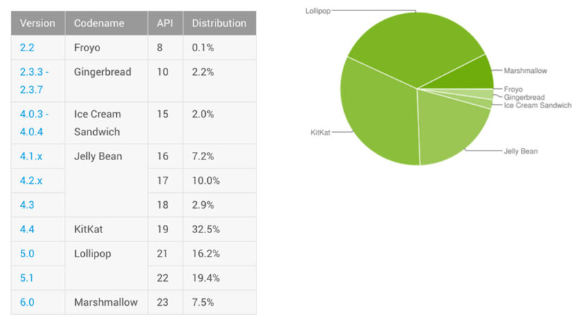 android-distribution-may-2016-840x470