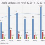 Imagem ilustrativa do declínio de vendas dos iPhones