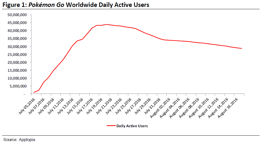 Quantidade de numero de usuários activos no Pokémon Go desde o seu lançamento até actualmente