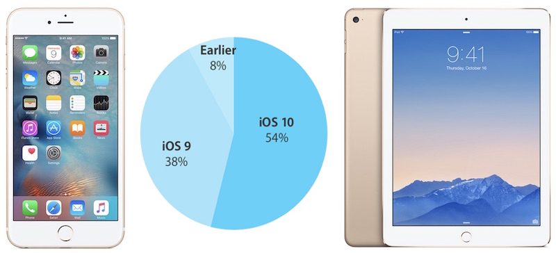 ios-10-adoption-rate-october-800x364