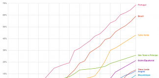 Veja a comparação de usuários de internet em Angola e em outros países