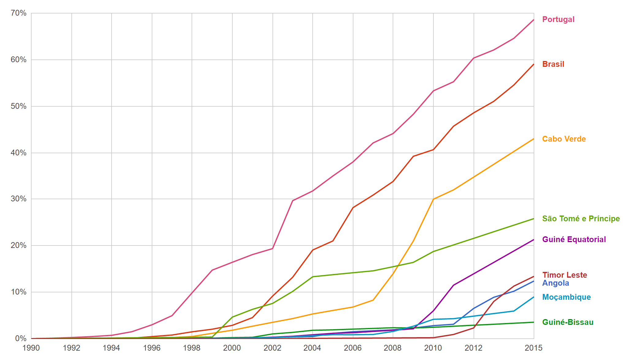 Gráfico CPLP