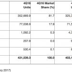 Quota de mercado de sistemas operativos 2016 – Menos Fios