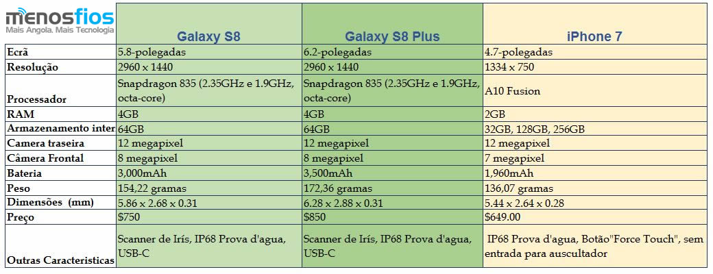 Galaxy S8 Vs iPhone 7