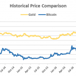 bitcoin Vs Gold Menos Fios