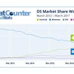 Android domina o mercado na Inernet – Menos Fios