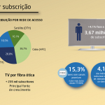 A TV por fibra ótica em Portugal já alcançou um milhão de clientes