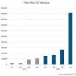 macOS malware – Menos Fios