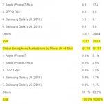 Conheça os smartphones mais vendidos no mundo no primeiro trimestre de 2017