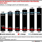 2,46 bilhões de pessoas no mundo já usam as redes sociais