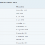 Data de lançamento dos iPhones – Menos Fios