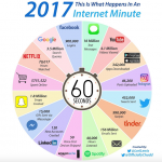 Sabe o que pode acontecer durante um minuto na Internet?