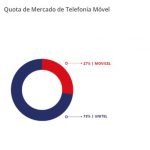 quota de mercado de telefonia móvel de Angola