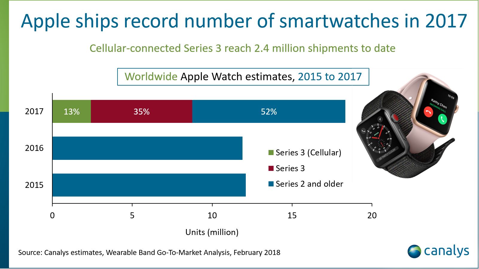 Apple Watch achieved record sales in 2017 Less Wires