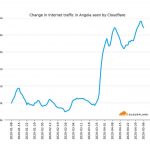 Cloudflare Angola