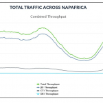 Gráfico 1.0 NAPofAfrica IXP