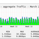 Gráfico 1.4 TIX Tanzânia Internet Exchange Point