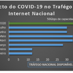 Impacto do COVID-19 no trafégo a internet nacional . Menos Fios