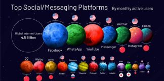 O universo das redes sociais em 2020