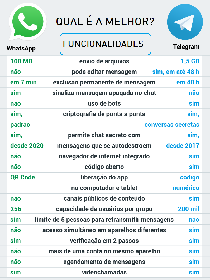 Ватсап vs Telegram. Телеграм против воцап. Телеграмм против ватс апп. Telegram vs WHATSAPP 2021.