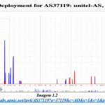 IPV6 Unitel – Menos Fios