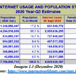 Taxa de Penetração da Internet – Menos Fios