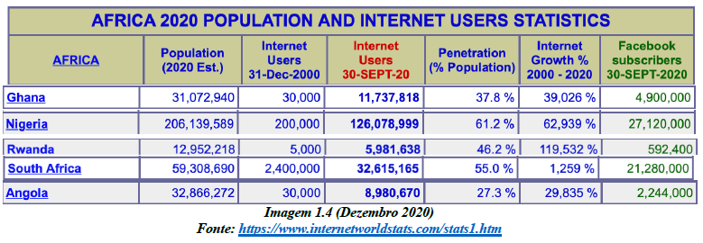 África tem a maior penetração de acesso à internet móvel de todos os  continentes