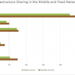 Gráfico comparativo entre a partilha de infraestrutura de telecomunicações em redes fixas & redes moveis a nível Mundial – Menos Fios