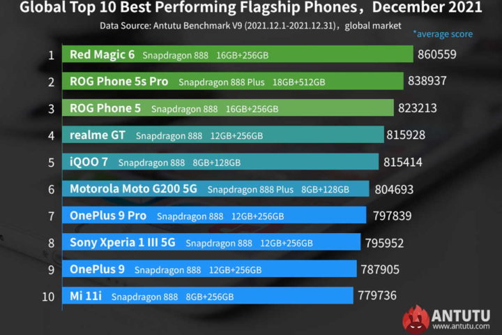 List of the most powerful smartphones for Antutu