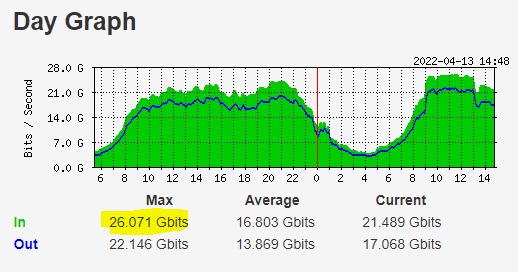 Angonix had an 85% growth in internal internet consumption in the last four years