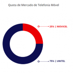 Conheça-a-quota-de-mercado-de-telefonia-móvel-de-Angola-do-ano-2017-Menos-Fios