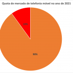 Quota do mercadado de telefonia movel em Angola em 2021 – Menos Fios