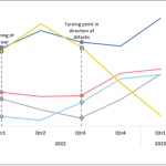 Figure 1 – Média semanal de ciberataques por organização