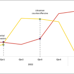 Figure 2 – Média de ciberataques semanais por organização, a nível do governo e da indústria militar