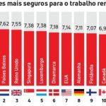 Países mais seguros para trabalhadores à distância