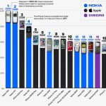telefones_mais_vendidos_1-720×647