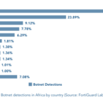 Botnets_Angola_MenosFios